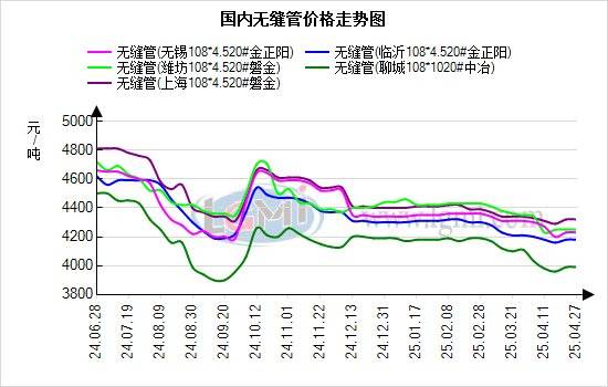 蘭格無縫管日盤點：無縫管出貨增加 基本面韌性仍在 無縫管價格偏強運行:無縫方管
